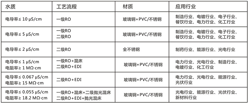 EDI除盐水处理设备，EDI除盐水处理系统