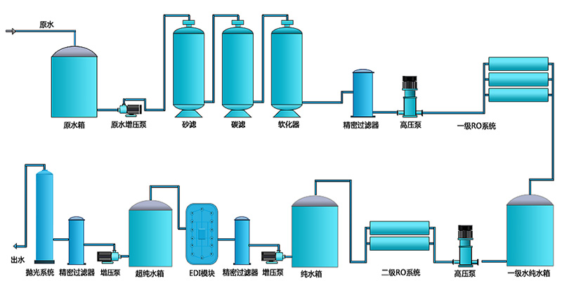 半导体材料超纯水设备系统