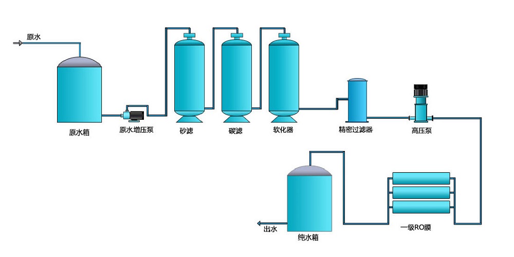 工业清洗纯水设备