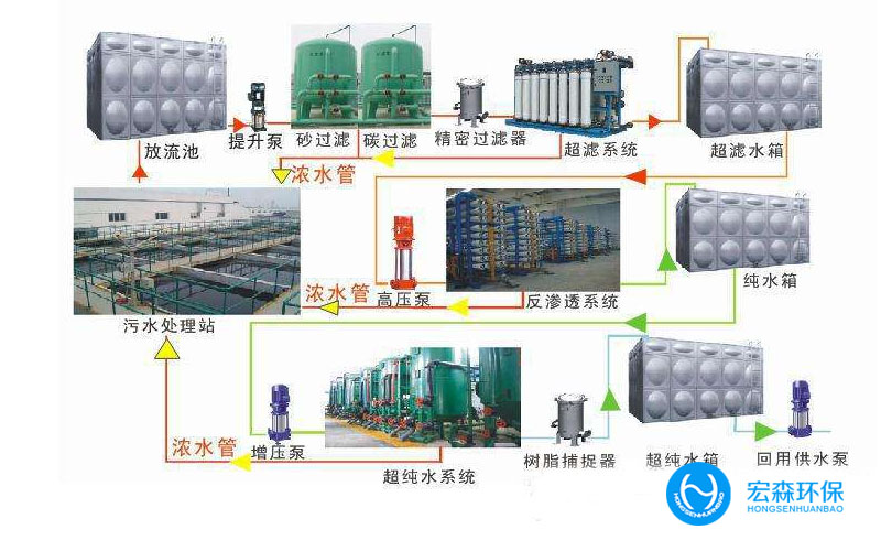 中水回用污水处理设备