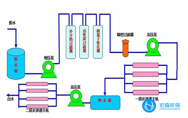 反渗透工业纯水设备