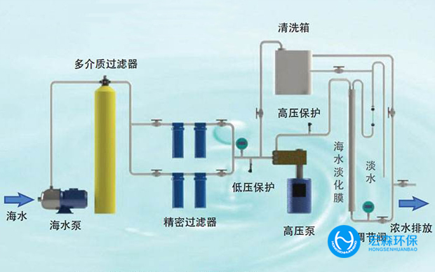 岛用海水淡化装置