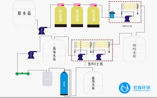 工业不锈钢纯水处理设备